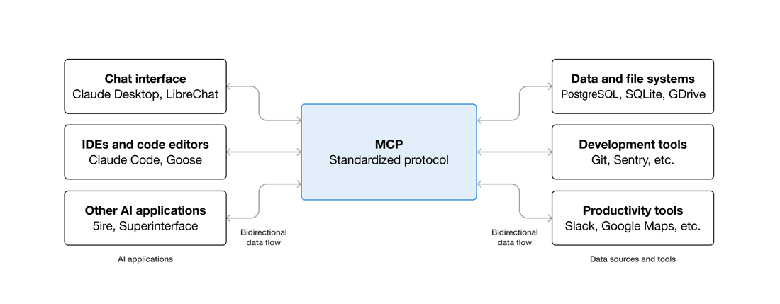 MCP (Model Context Protocol): Standar Baru yang Menghubungkan AI ke Dunia Nyata