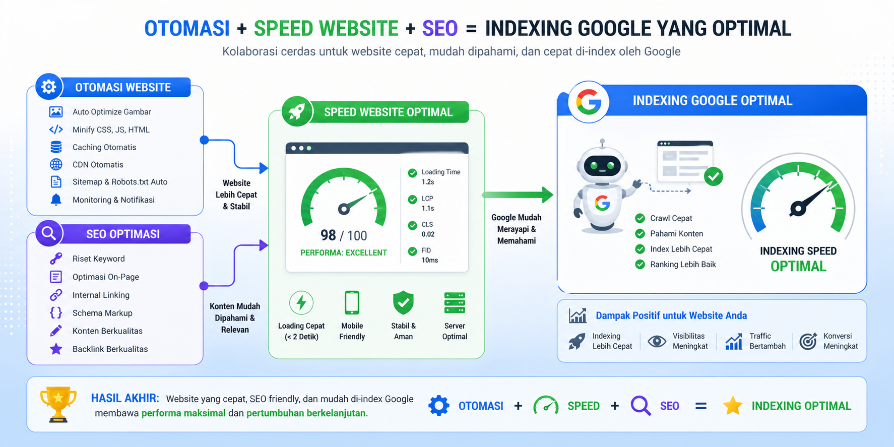 Ilustrasi grafis menunjukkan pengaruh otomasi speed website dan SEO terhadap kecepatan indexing Google yang optimal
